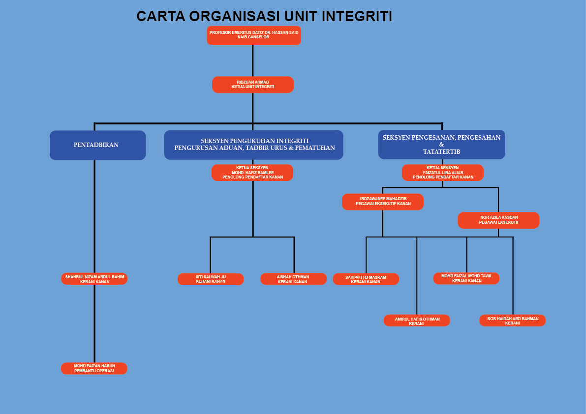 Carta Organisasi Unit Integriti